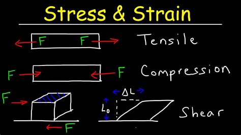 combined tensile and shear stress